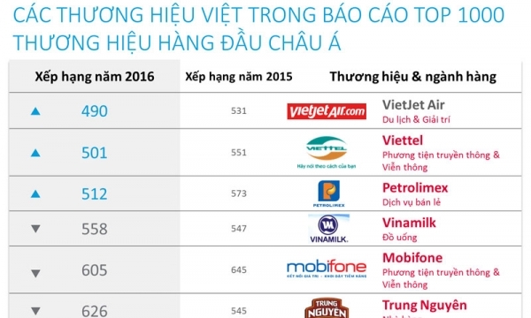10 thương hiệu Việt vào Top thương hiệu hàng đầu châu Á